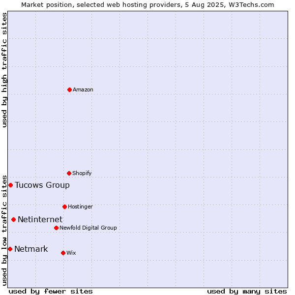 Market position of Netinternet vs. Tucows Group vs. Netmark