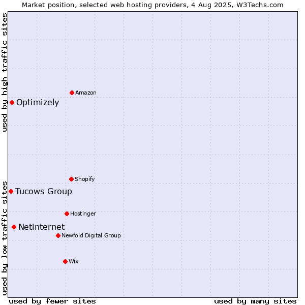 Market position of Netinternet vs. Optimizely vs. Tucows Group