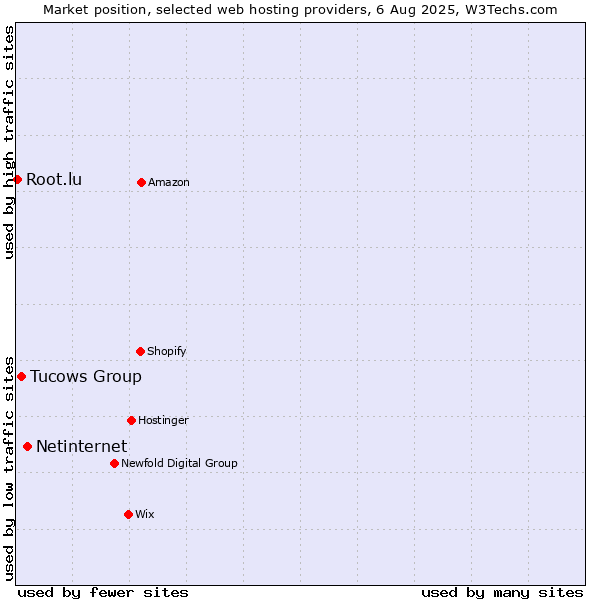 Market position of Netinternet vs. Tucows Group vs. Root.lu