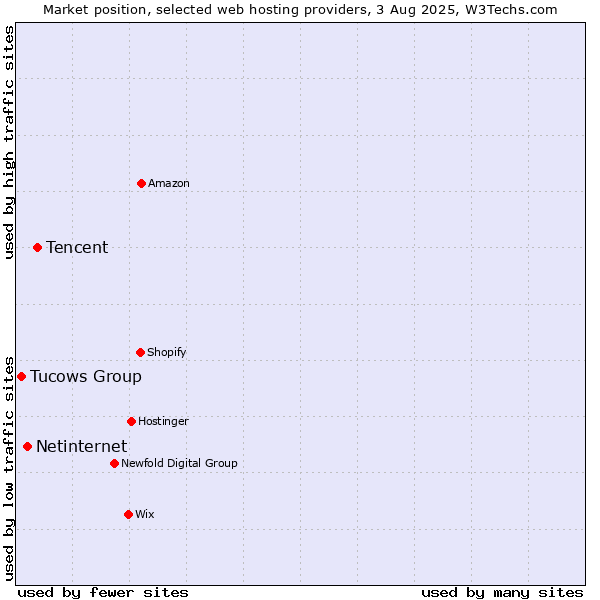 Market position of Tencent vs. Netinternet vs. Tucows Group