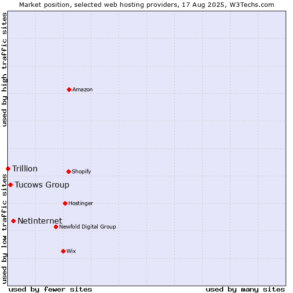 Market position of Netinternet vs. Tucows Group vs. Trillion