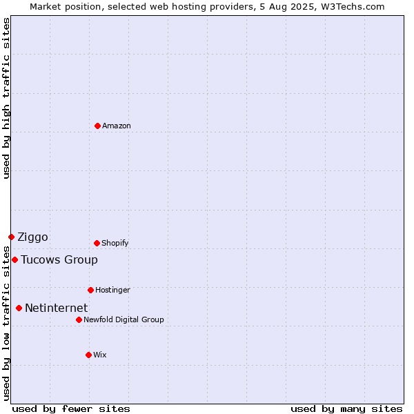 Market position of Netinternet vs. Tucows Group vs. Ziggo