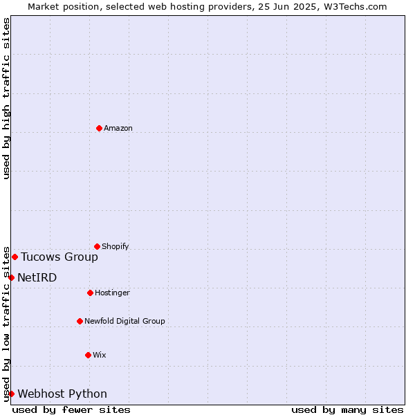 Market position of Tucows Group vs. Webhost Python vs. NetIRD