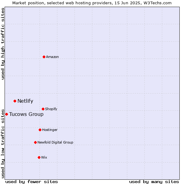 Market position of Netlify vs. Tucows Group