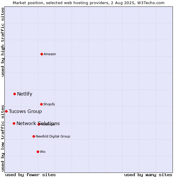 Market position of Netlify vs. Network Solutions vs. Tucows Group