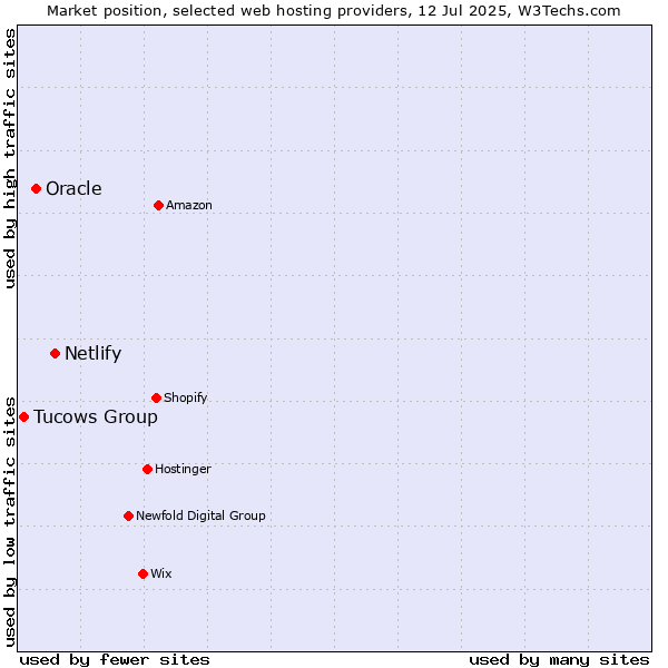 Market position of Netlify vs. Oracle vs. Tucows Group