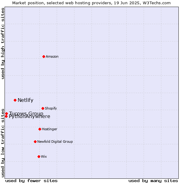 Market position of Netlify vs. Tucows Group vs. PythonAnywhere
