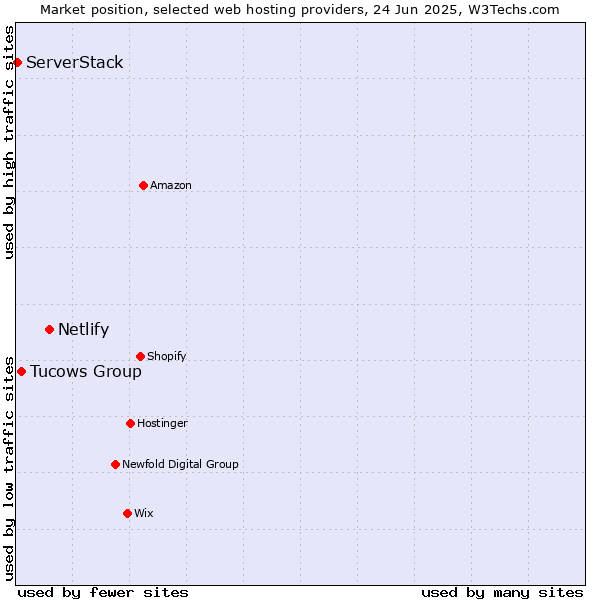 Market position of Netlify vs. Tucows Group vs. ServerStack