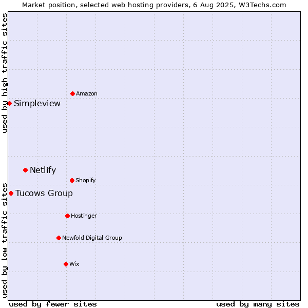 Market position of Netlify vs. Tucows Group vs. Simpleview