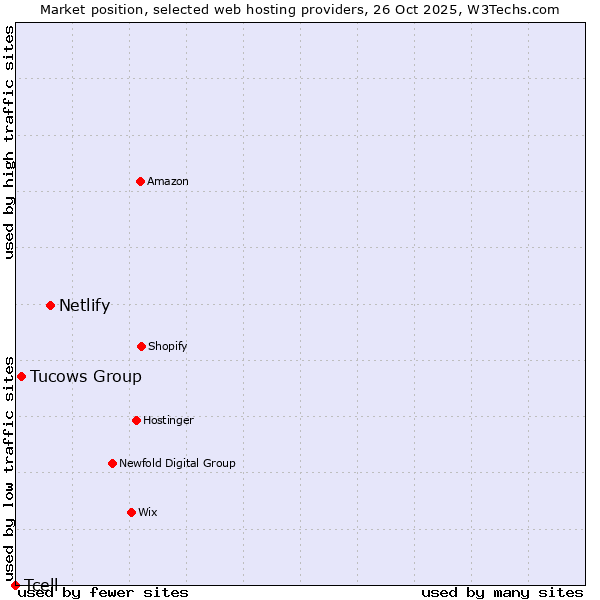 Market position of Netlify vs. Tucows Group vs. Tcell