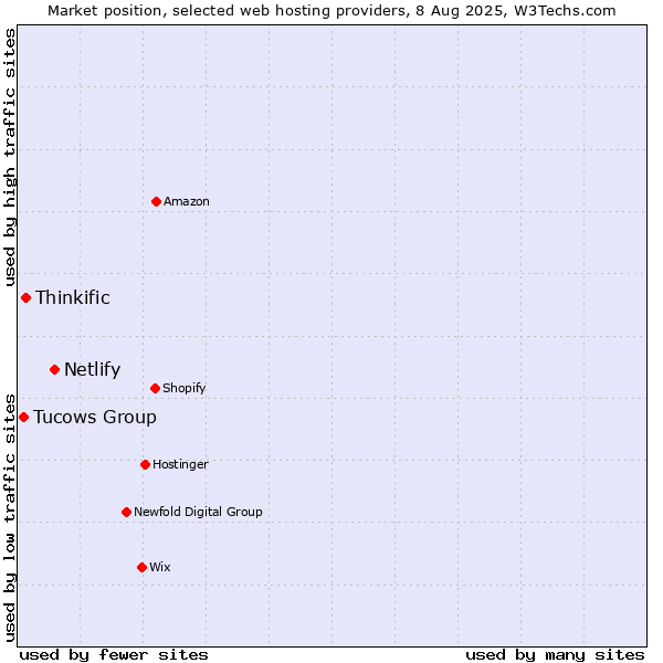Market position of Netlify vs. Thinkific vs. Tucows Group