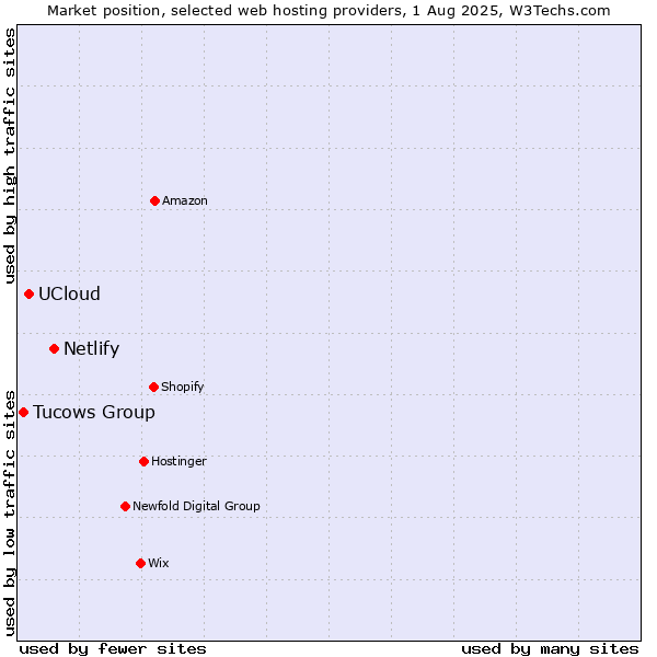 Market position of Netlify vs. UCloud vs. Tucows Group