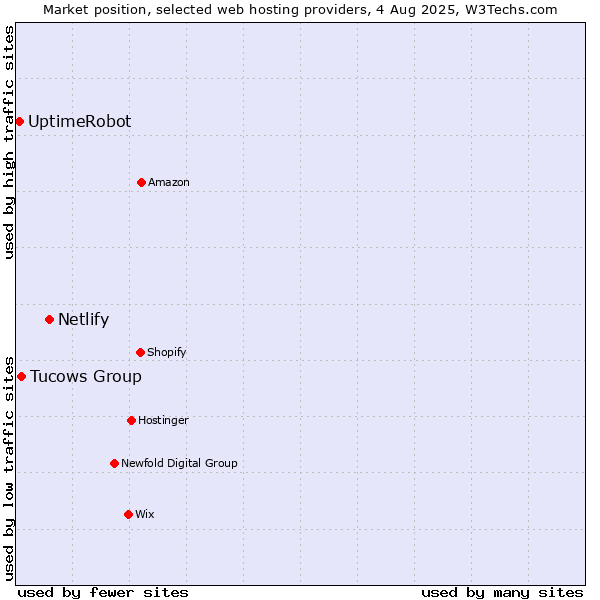 Market position of Netlify vs. Tucows Group vs. UptimeRobot