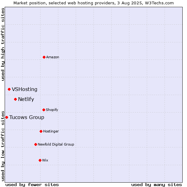 Market position of Netlify vs. VSHosting vs. Tucows Group