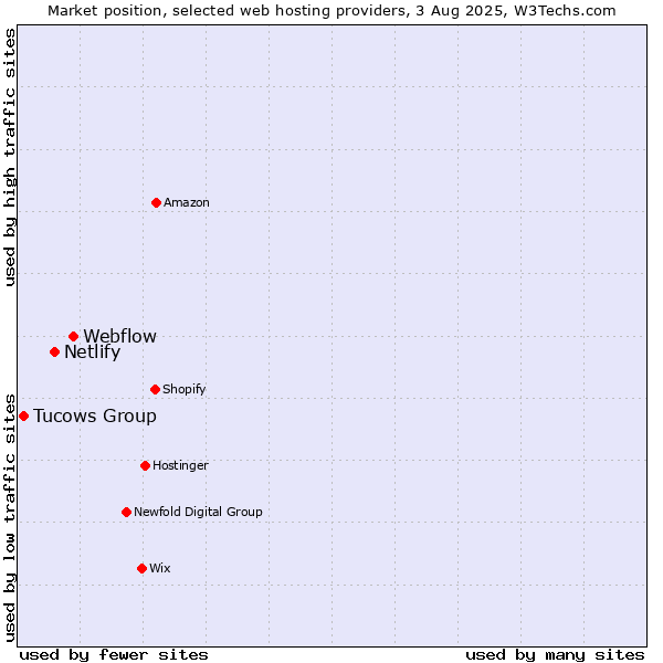 Market position of Webflow vs. Netlify vs. Tucows Group