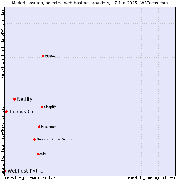 Market position of Netlify vs. Tucows Group vs. Webhost Python