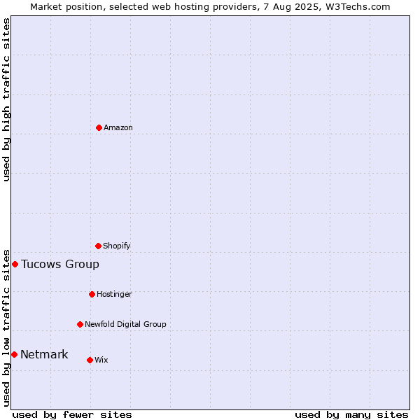 Market position of Tucows Group vs. Netmark