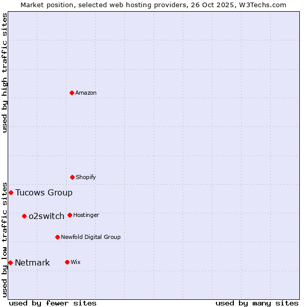 Market position of o2switch vs. Tucows Group vs. Netmark