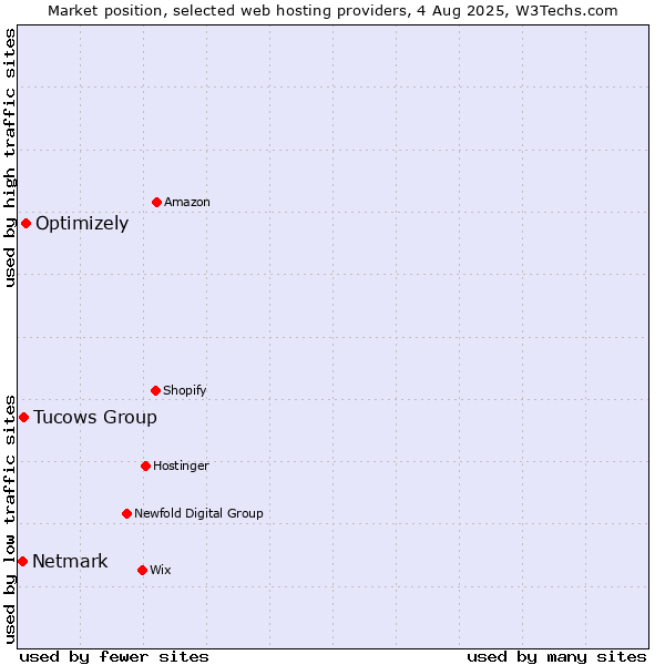 Market position of Optimizely vs. Tucows Group vs. Netmark