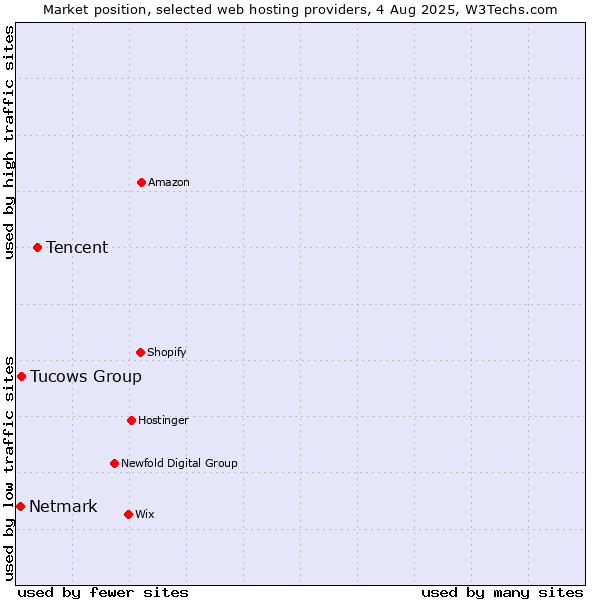 Market position of Tencent vs. Tucows Group vs. Netmark