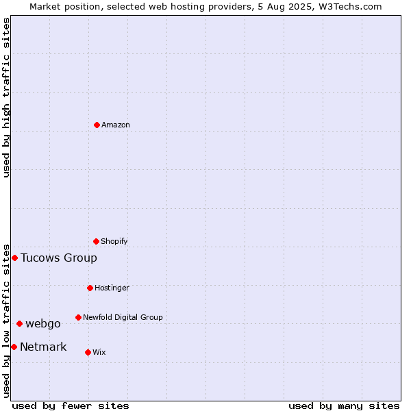 Market position of webgo vs. Tucows Group vs. Netmark