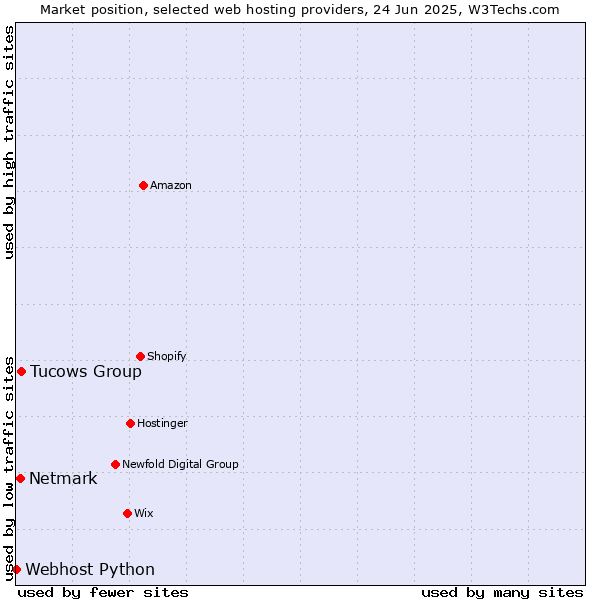 Market position of Tucows Group vs. Netmark vs. Webhost Python