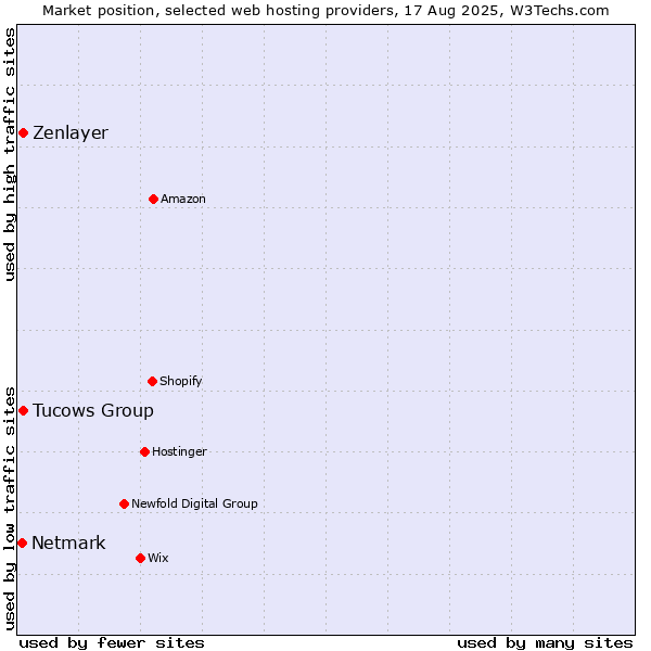 Market position of Tucows Group vs. Zenlayer vs. Netmark