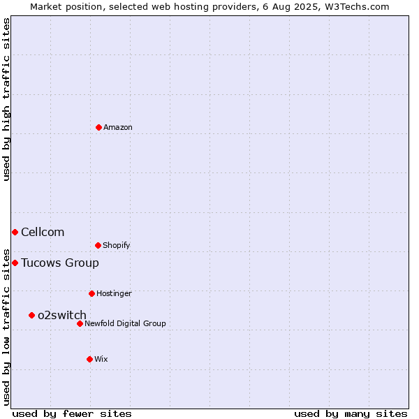 Market position of o2switch vs. Cellcom vs. Tucows Group