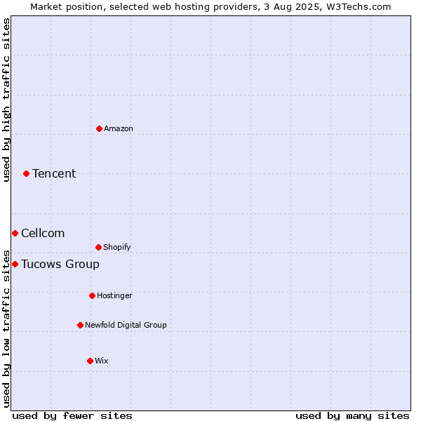 Market position of Tencent vs. Cellcom vs. Tucows Group