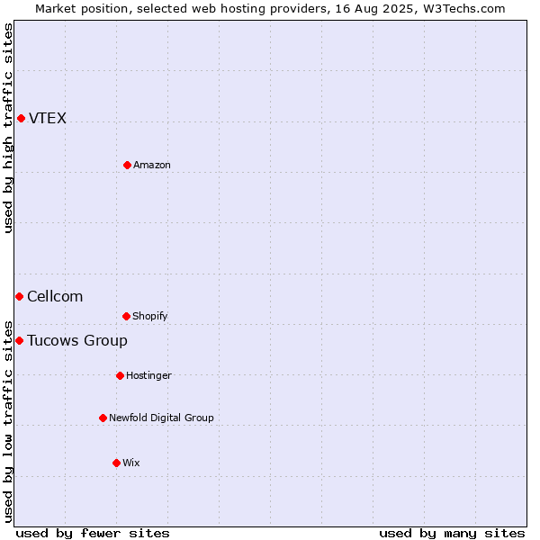 Market position of VTEX vs. Tucows Group vs. Cellcom