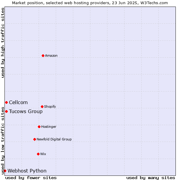 Market position of Cellcom vs. Tucows Group vs. Webhost Python