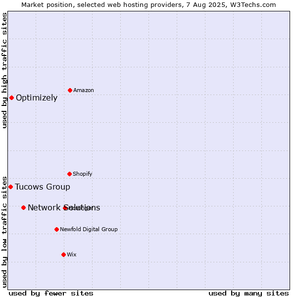 Market position of Network Solutions vs. Optimizely vs. Tucows Group