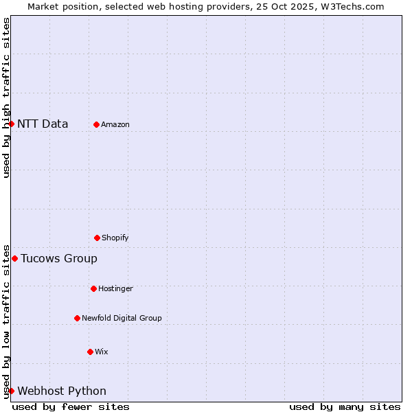 Market position of Tucows Group vs. Webhost Python vs. NTT Data