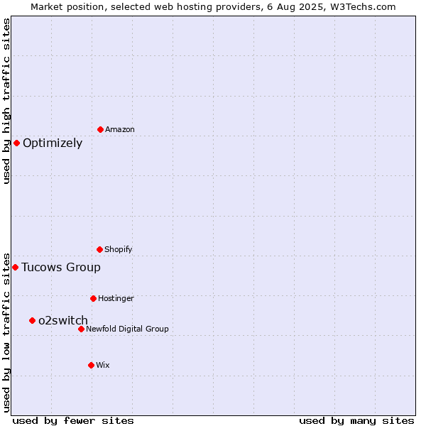 Market position of o2switch vs. Optimizely vs. Tucows Group