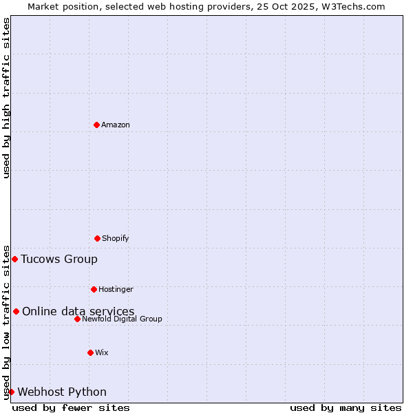 Market position of Online data services vs. Tucows Group vs. Webhost Python