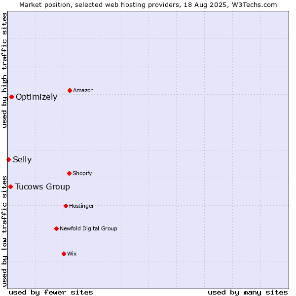 Market position of Optimizely vs. Tucows Group vs. Selly