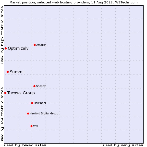 Market position of Summit vs. Optimizely vs. Tucows Group