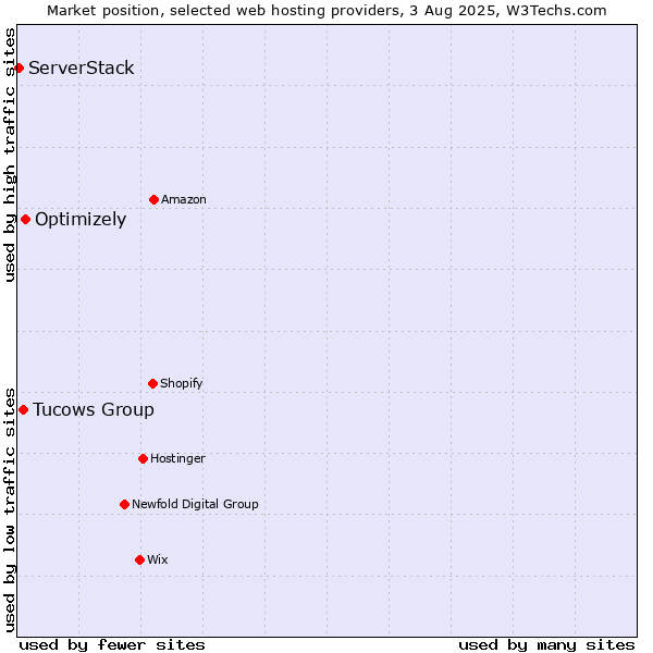 Market position of Optimizely vs. Tucows Group vs. ServerStack