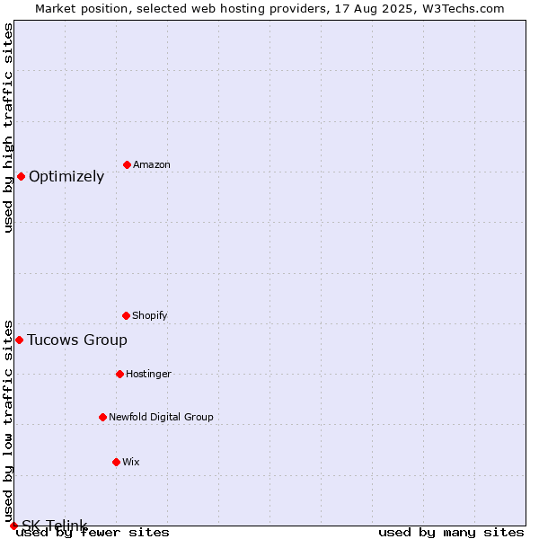 Market position of Optimizely vs. Tucows Group vs. SK Telink