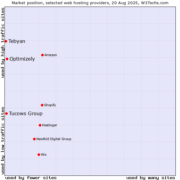 Market position of Optimizely vs. Tucows Group vs. Tebyan