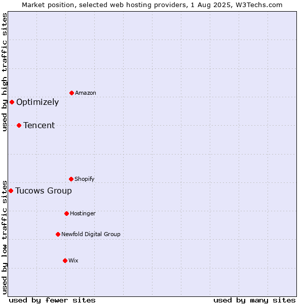 Market position of Tencent vs. Optimizely vs. Tucows Group