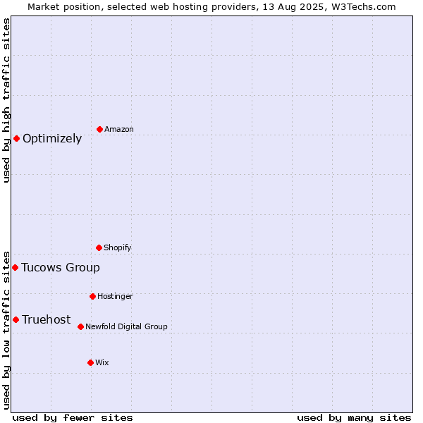 Market position of Optimizely vs. Truehost vs. Tucows Group