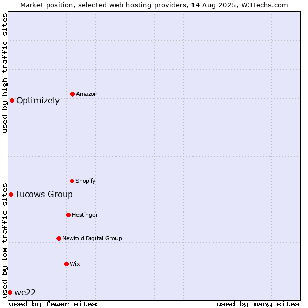 Market position of Optimizely vs. Tucows Group vs. we22