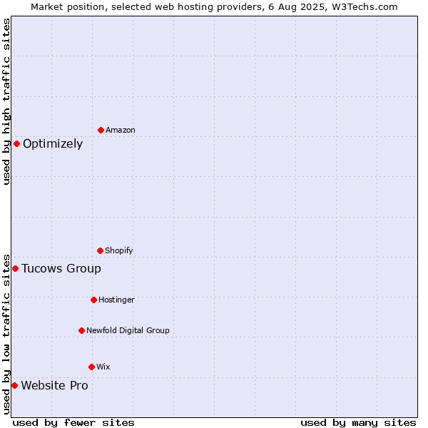 Market position of Optimizely vs. Tucows Group vs. Website Pro