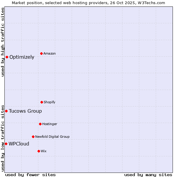 Market position of Optimizely vs. Tucows Group vs. WPCloud