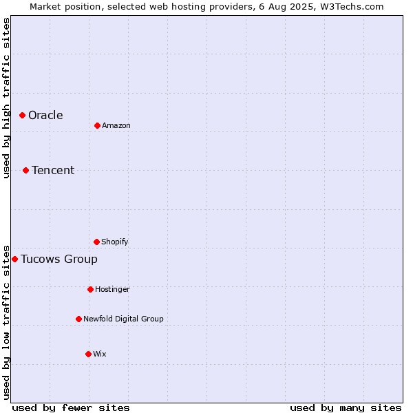 Market position of Tencent vs. Oracle vs. Tucows Group