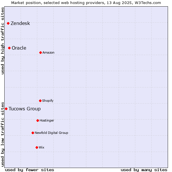 Market position of Oracle vs. Zendesk vs. Tucows Group
