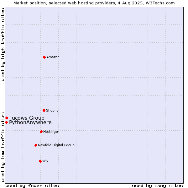 Market position of Tucows Group vs. PythonAnywhere