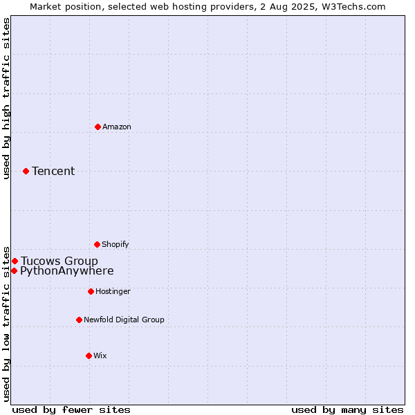 Market position of Tencent vs. Tucows Group vs. PythonAnywhere