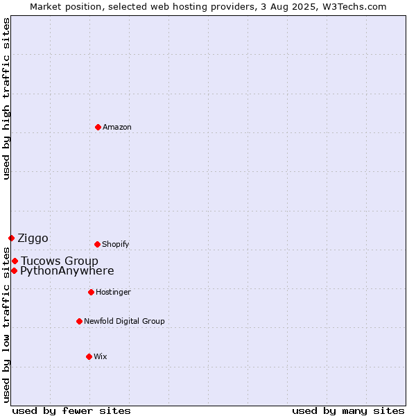 Market position of Tucows Group vs. PythonAnywhere vs. Ziggo